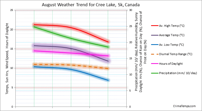 Graph of weather in Cree Lake, Sk in August 